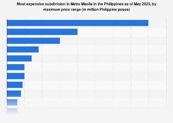 Philippines: priciest subdivision in Metro Manila by max .
